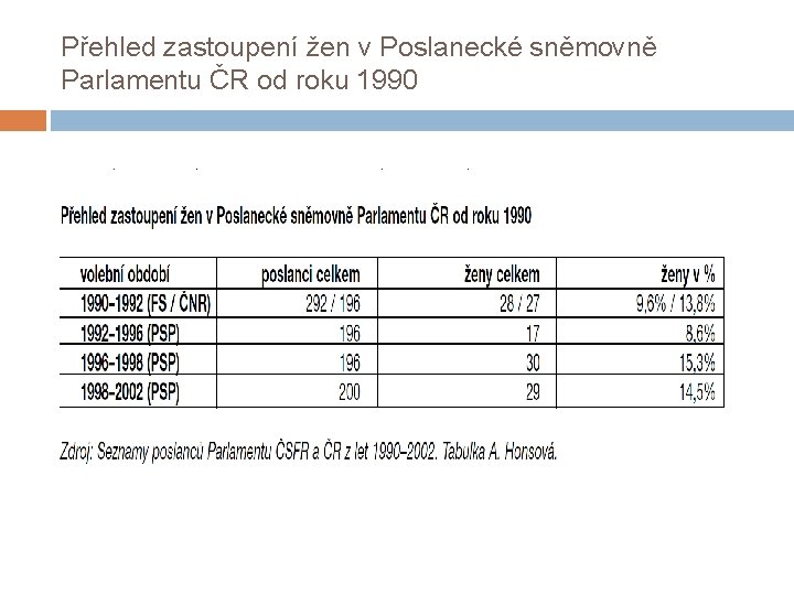 Přehled zastoupení žen v Poslanecké sněmovně Parlamentu ČR od roku 1990 