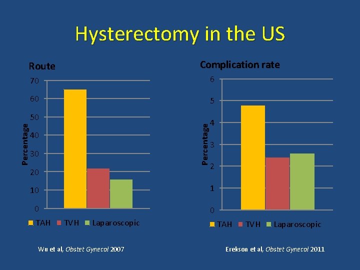 Hysterectomy in the US Complication rate Route 70 6 60 5 Percentage 50 40