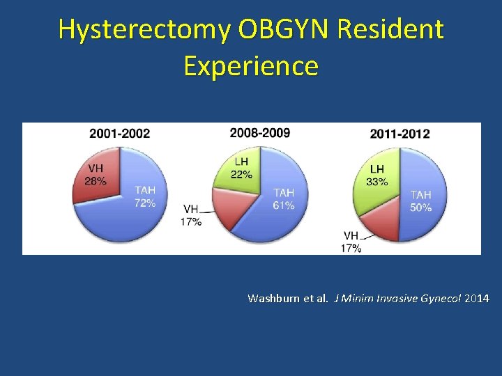 Hysterectomy OBGYN Resident Experience Washburn et al. J Minim Invasive Gynecol 2014 Hysterectomy OBGYN Resident Experience Washburn et al. J Minim Invasive Gynecol 2014