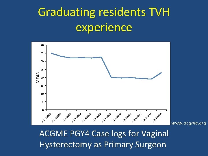 Graduating residents TVH experience 40 35 30 MEAN 25 20 15 10 5 01