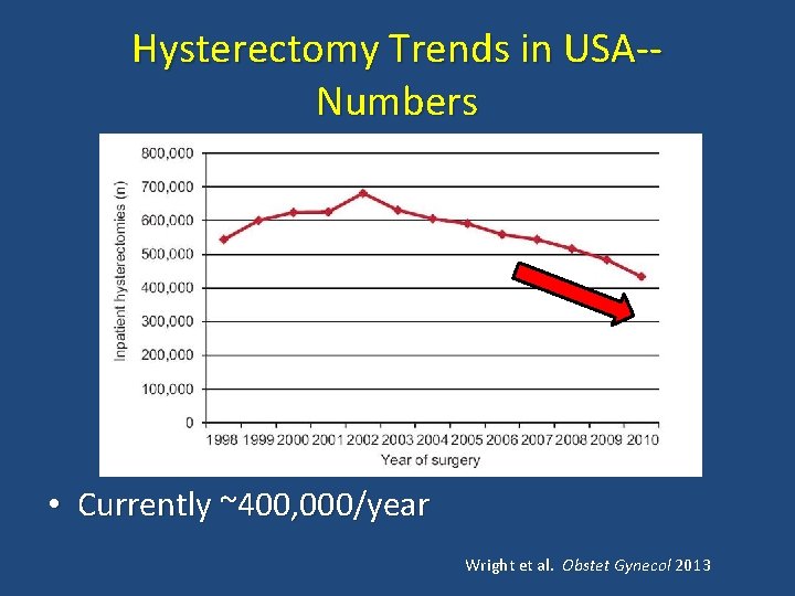 Hysterectomy Trends in USA-Numbers • Currently ~400, 000/year Wright et al. Obstet Gynecol 2013