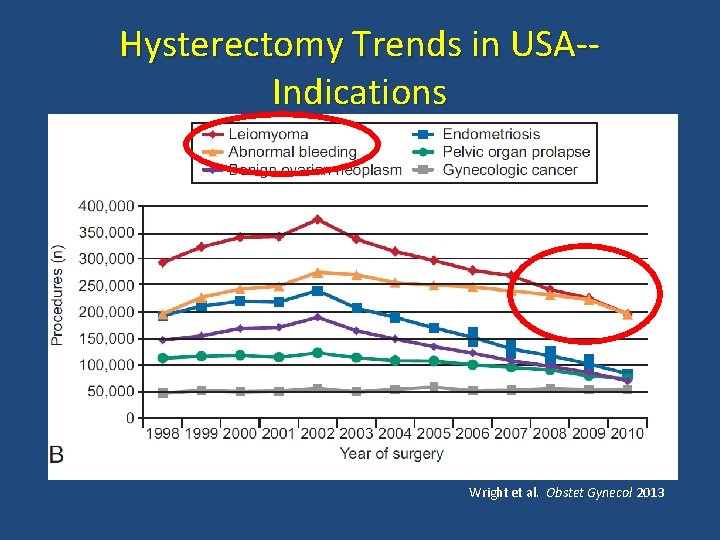 Hysterectomy Trends in USA-Indications Wright et al. Obstet Gynecol 2013 