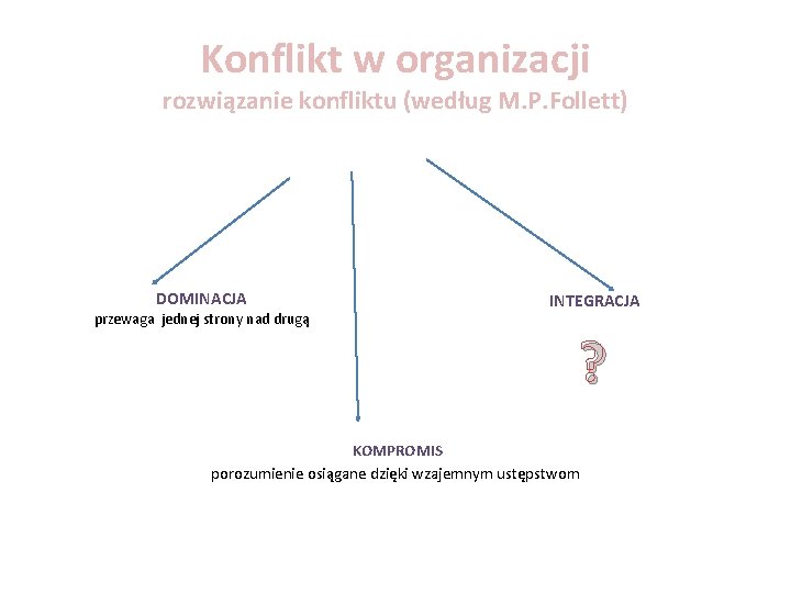 Konflikt w organizacji rozwiązanie konfliktu (według M. P. Follett) DOMINACJA przewaga jednej strony nad