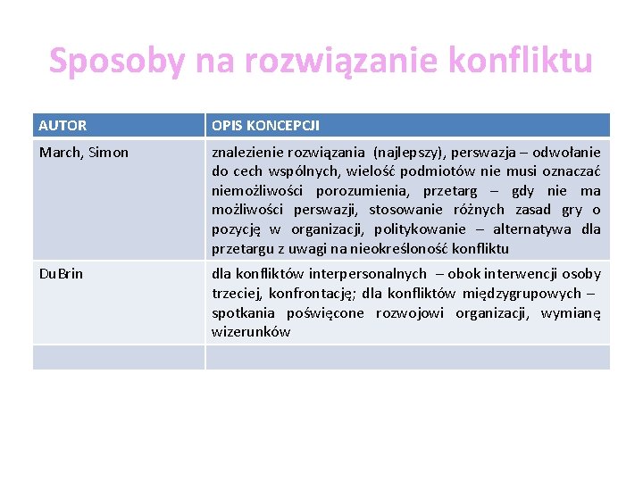 Sposoby na rozwiązanie konfliktu AUTOR OPIS KONCEPCJI March, Simon znalezienie rozwiązania (najlepszy), perswazja –