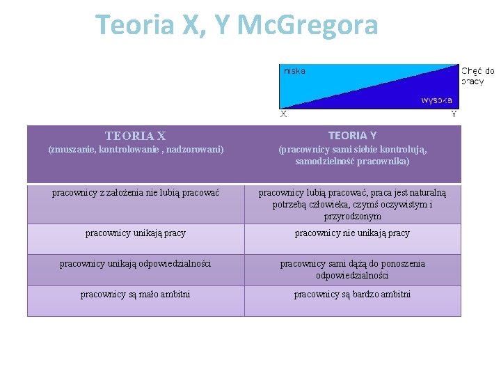 Teoria X, Y Mc. Gregora TEORIA X TEORIA Y (zmuszanie, kontrolowanie , nadzorowani) (pracownicy