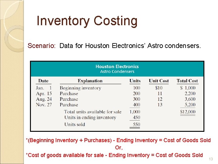 Inventory Costing Scenario: Data for Houston Electronics’ Astro condensers. *(Beginning Inventory + Purchases) -