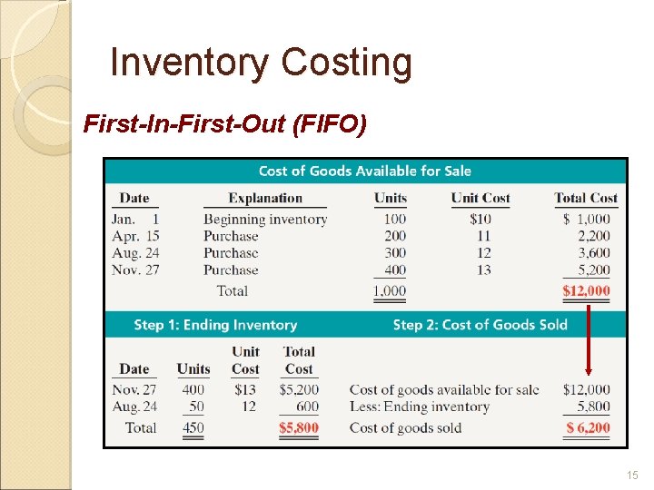 Inventory Costing First-In-First-Out (FIFO) 15 