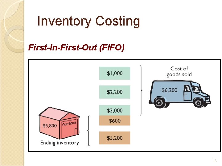 Inventory Costing First-In-First-Out (FIFO) 16 