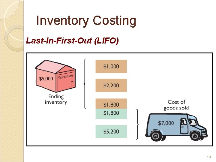 Inventory Costing Last-In-First-Out (LIFO) 19 