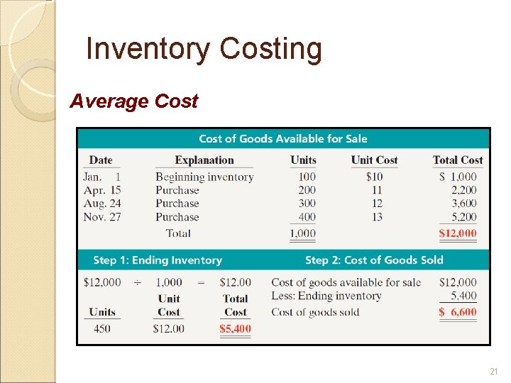 Inventory Costing Average Cost 21 
