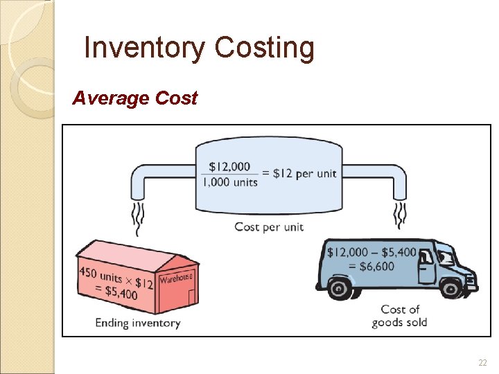 Inventory Costing Average Cost 22 