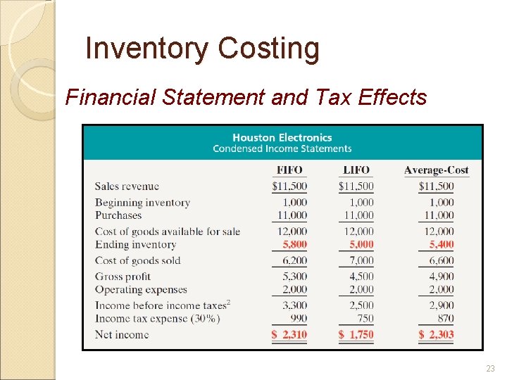 Inventory Costing Financial Statement and Tax Effects 23 