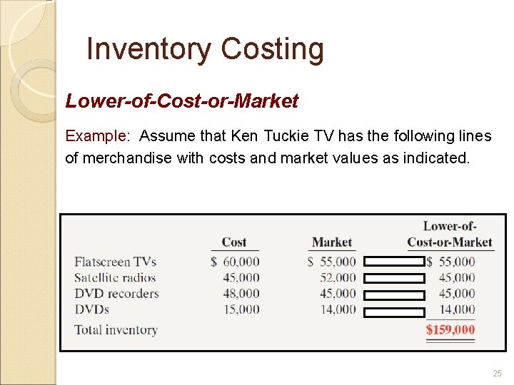 Inventory Costing Lower-of-Cost-or-Market Example: Assume that Ken Tuckie TV has the following lines of