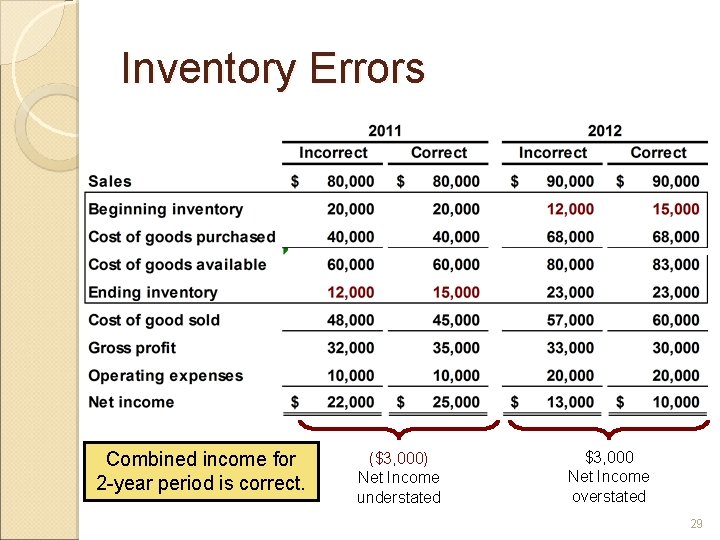 Inventory Errors Combined income for 2 -year period is correct. ($3, 000) Net Income