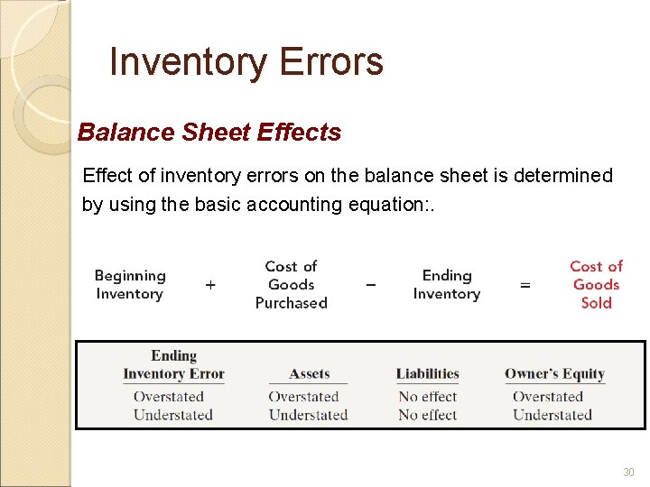 Inventory Errors Balance Sheet Effects Effect of inventory errors on the balance sheet is