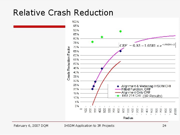 Relative Crash Reduction (3 R Results) February 6, 2007 DQM IHSDM Application to 3