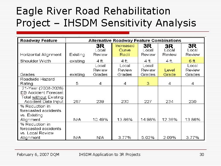Eagle River Road Rehabilitation Project – IHSDM Sensitivity Analysis February 6, 2007 DQM IHSDM