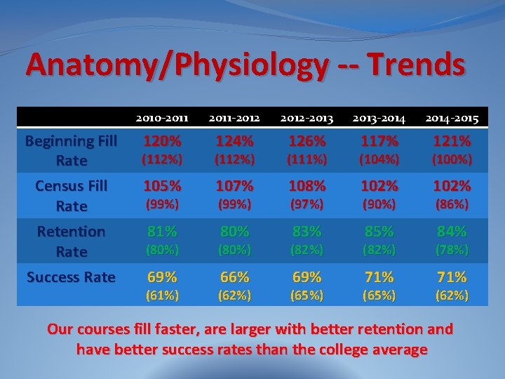 Anatomy/Physiology -- Trends Beginning Fill Rate Census Fill Rate Retention Rate Success Rate 2010