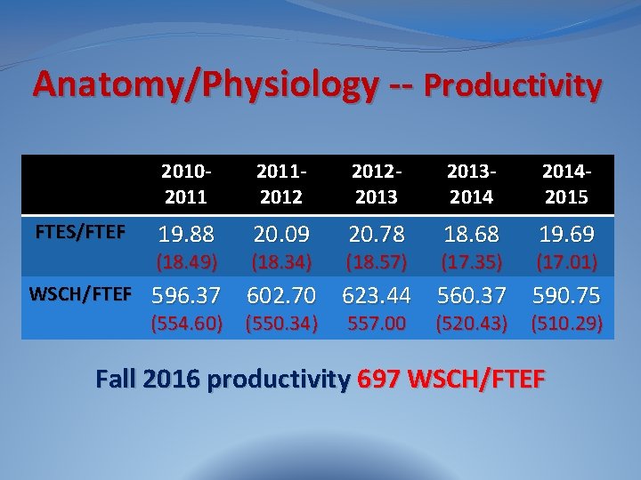 Anatomy/Physiology -- Productivity FTES/FTEF 201020112012201320142015 19. 88 20. 09 20. 78 18. 68 19.