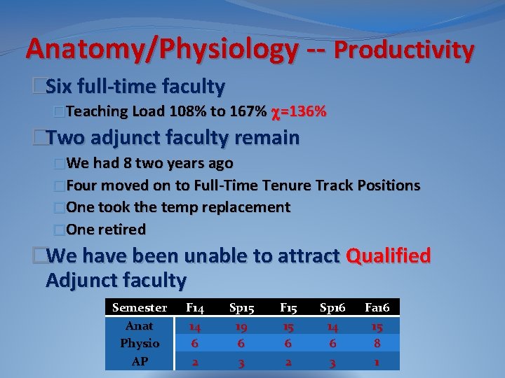 Anatomy/Physiology -- Productivity �Six full-time faculty �Teaching Load 108% to 167% =136% �Two adjunct