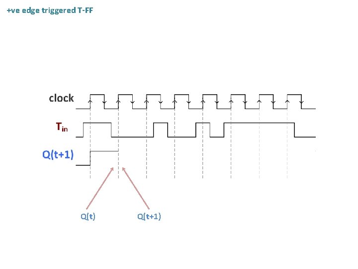 +ve edge triggered T-FF Q(t) Q(t+1) 