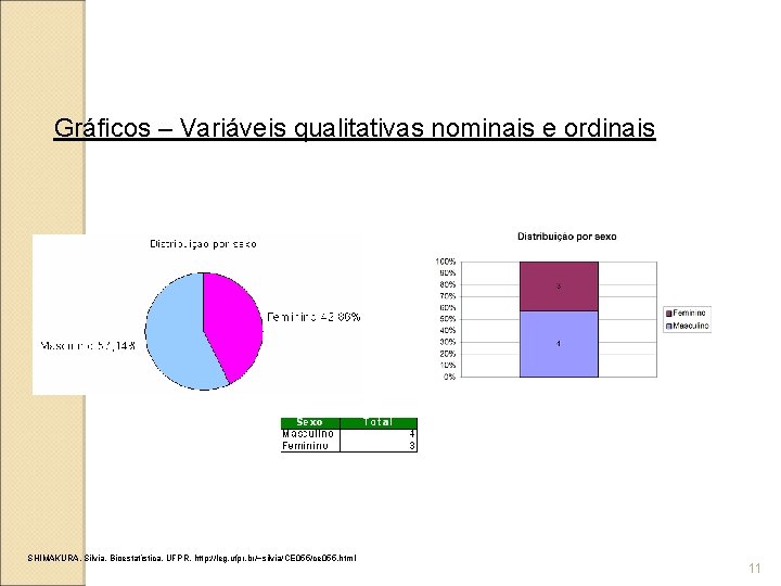 Gráficos – Variáveis qualitativas nominais e ordinais SHIMAKURA, Silvia. Bioestatística, UFPR. http: //leg. ufpr.