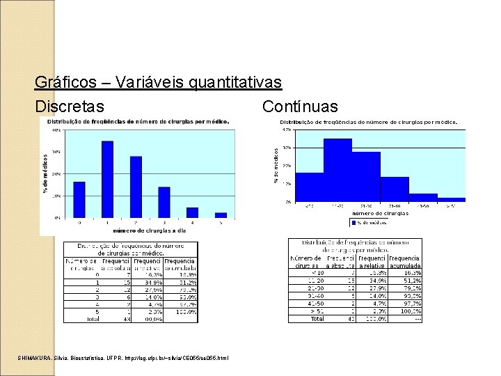 Gráficos – Variáveis quantitativas Discretas Contínuas SHIMAKURA, Silvia. Bioestatística, UFPR. http: //leg. ufpr. br/~silvia/CE