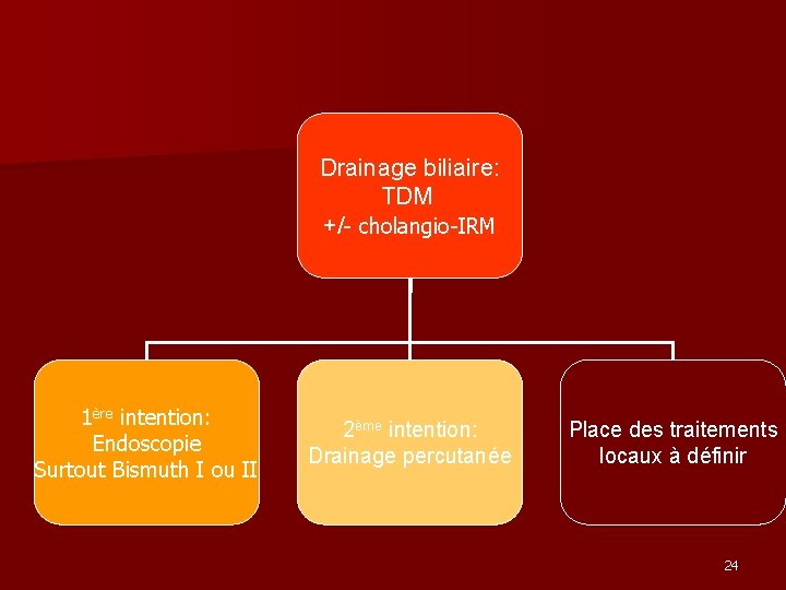 Drainage biliaire: TDM +/- cholangio-IRM 1ère intention: Endoscopie Surtout Bismuth I ou II 2ème