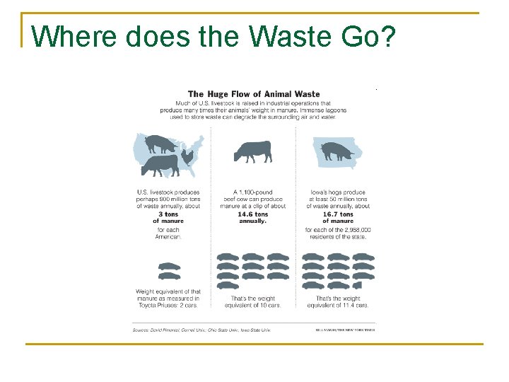 Where does the Waste Go? 