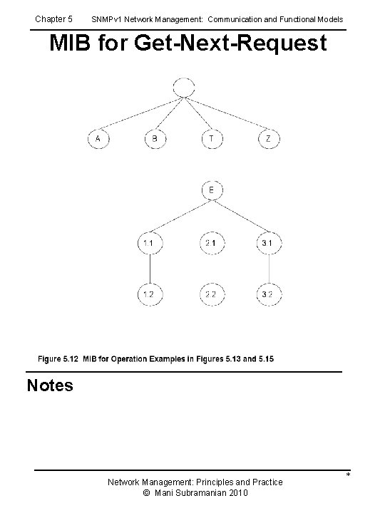 Chapter 5 SNMPv 1 Network Management: Communication and Functional Models MIB for Get-Next-Request Notes