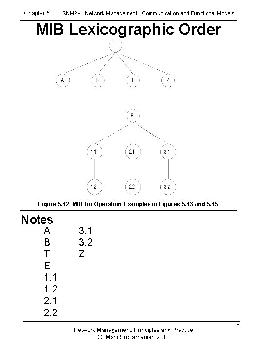 Chapter 5 SNMPv 1 Network Management: Communication and Functional Models MIB Lexicographic Order Figure