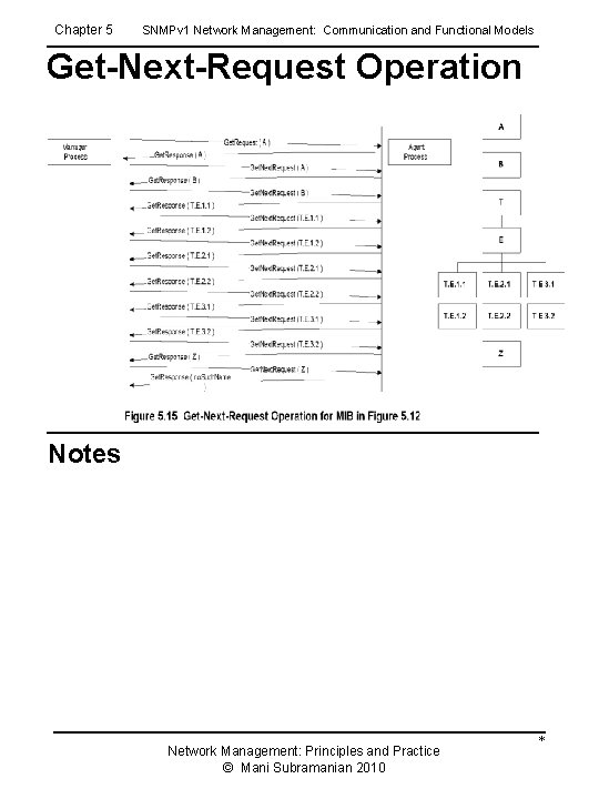Chapter 5 SNMPv 1 Network Management: Communication and Functional Models Get-Next-Request Operation Notes Network