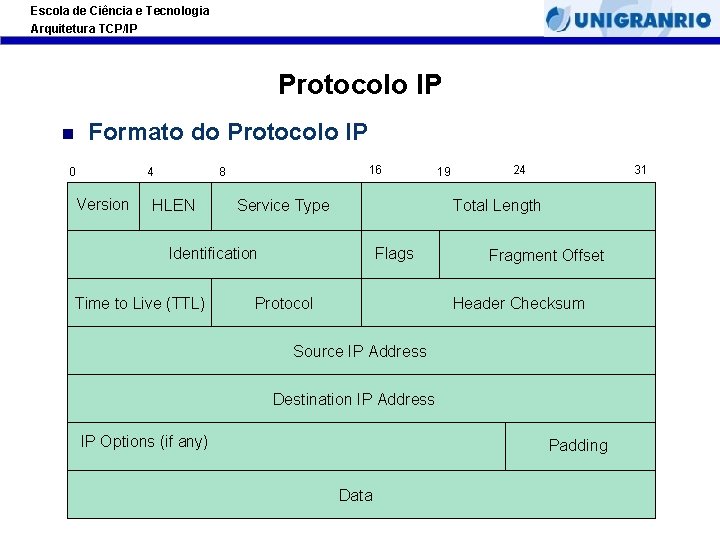 Escola de Ciência e Tecnologia Arquitetura TCP/IP Protocolo IP Formato do Protocolo IP 0