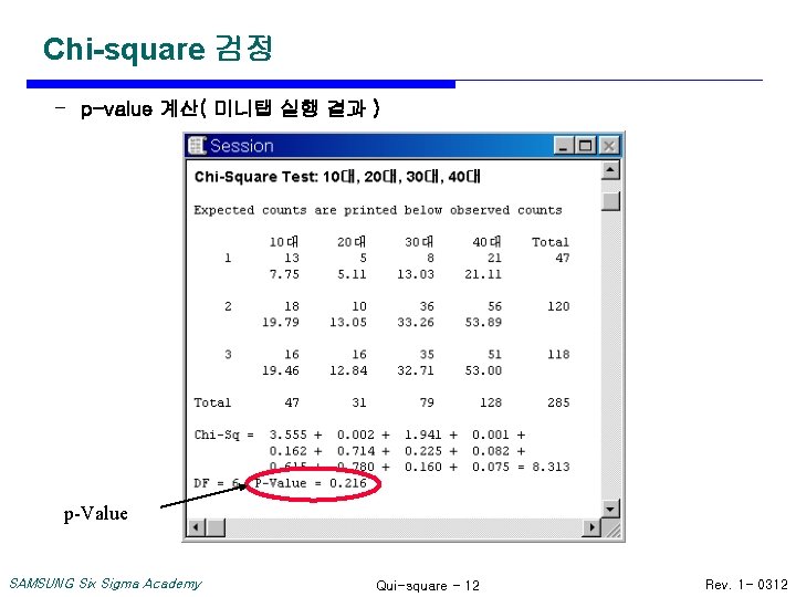 Chi-square 검정 - p-value 계산( 미니탭 실행 결과 ) p-Value SAMSUNG Six Sigma Academy