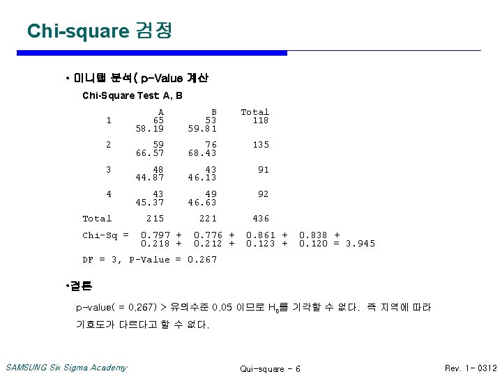 Chi-square 검정 • 미니탭 분석( p-Value 계산 Chi-Square Test: A, B 1 A 65