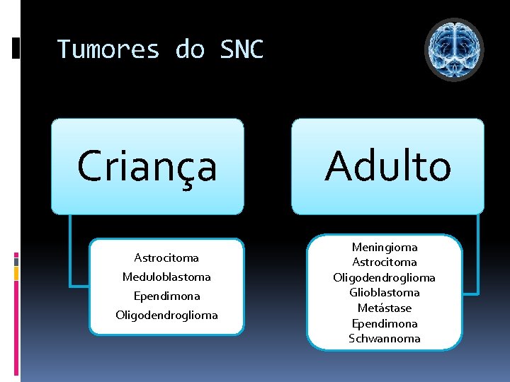 Tumores do SNC Criança Astrocitoma Meduloblastoma Ependimona Oligodendroglioma Adulto Meningioma Astrocitoma Oligodendroglioma Glioblastoma Metástase