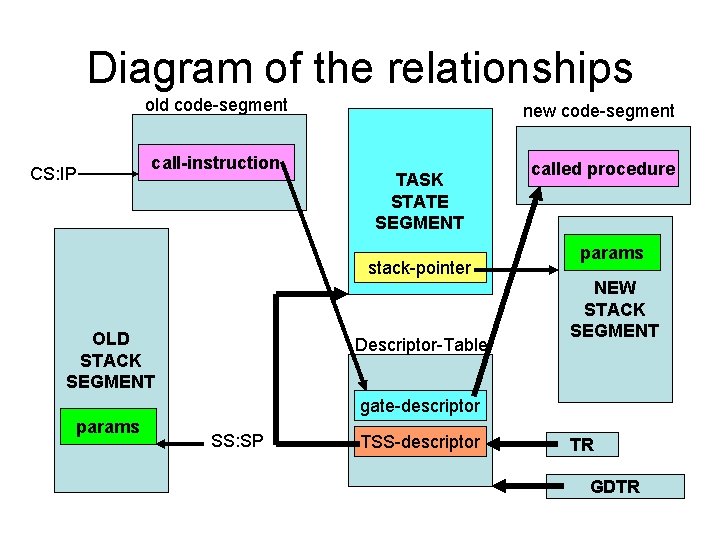 Diagram of the relationships old code-segment CS: IP call-instruction new code-segment TASK STATE SEGMENT