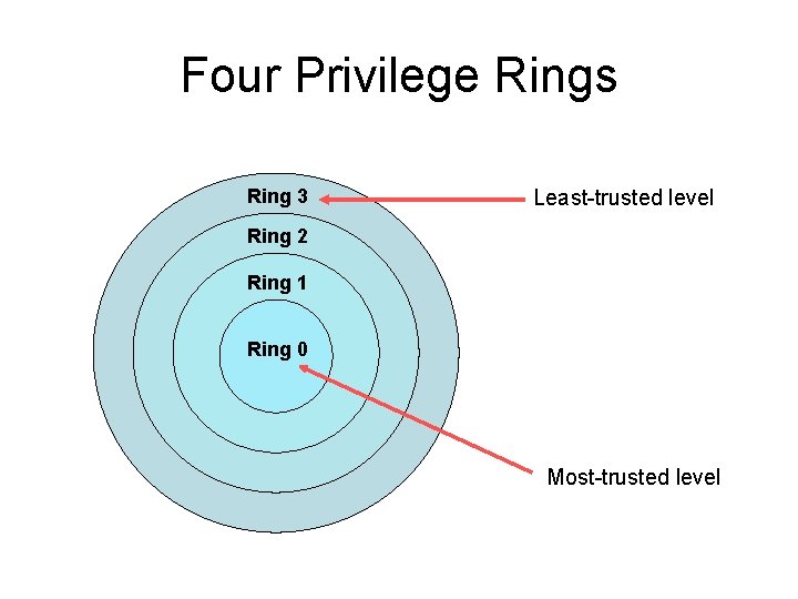 Four Privilege Rings Ring 3 Least-trusted level Ring 2 Ring 1 Ring 0 Most-trusted