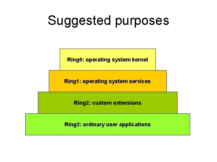 Suggested purposes Ring 0: operating system kernel Ring 1: operating system services Ring 2: