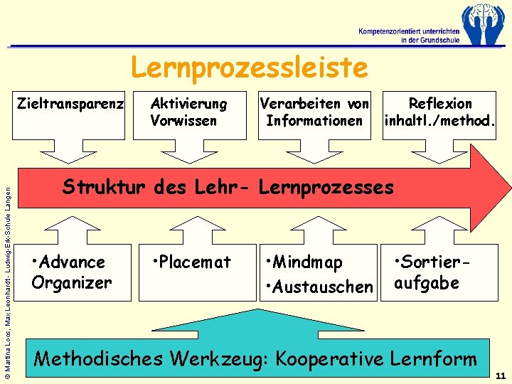 Lernprozessleiste © Martina Loos, Max Leonhardt - Ludwig-Erk-Schule Langen Zieltransparenz Aktivierung Vorwissen Verarbeiten von