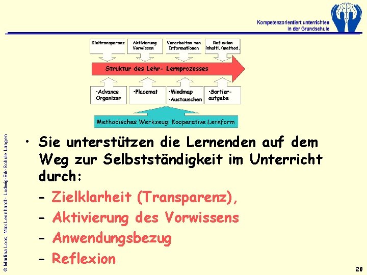 © Martina Loos, Max Leonhardt - Ludwig-Erk-Schule Langen • Sie unterstützen die Lernenden auf