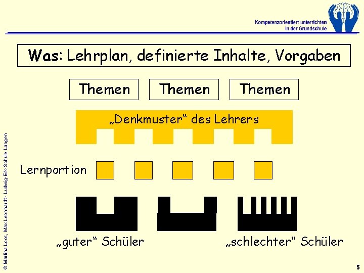 Was: Lehrplan, definierte Inhalte, Vorgaben Themen © Martina Loos, Max Leonhardt - Ludwig-Erk-Schule Langen