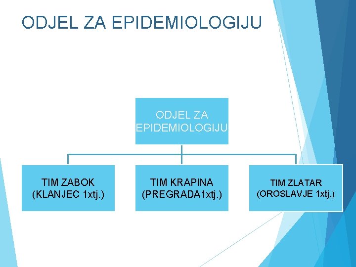 ODJEL ZA EPIDEMIOLOGIJU TIM ZABOK (KLANJEC 1 xtj. ) TIM KRAPINA (PREGRADA 1 xtj.