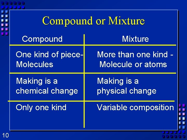 Compound or Mixture Compound 10 Mixture One kind of piece. Molecules More than one