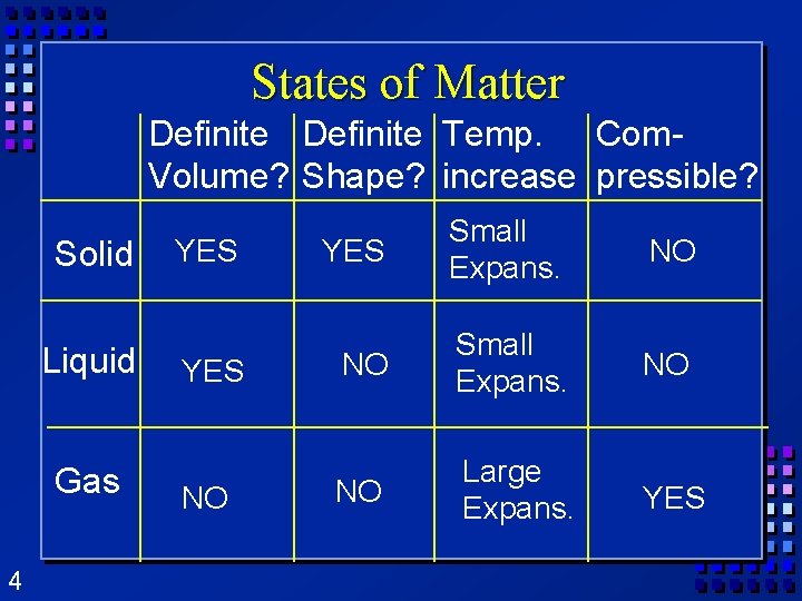 States of Matter Definite Temp. Com. Volume? Shape? increase pressible? Solid Liquid Gas 4