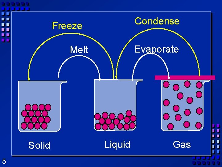 Condense Freeze Evaporate Melt Solid 5 Liquid Gas 