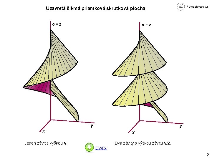 Rückschlossová Uzavretá šikmá priamková skrutková plocha o=z y y x x Jeden závit s