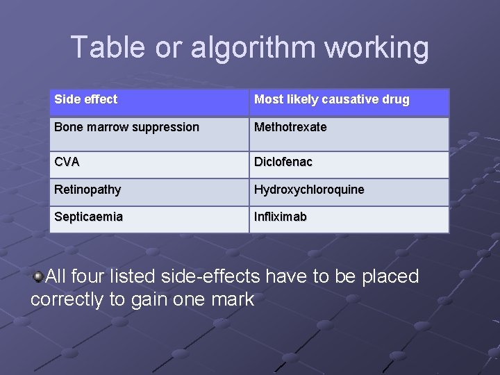 Table or algorithm working Side effect Most likely causative drug Bone marrow suppression Methotrexate