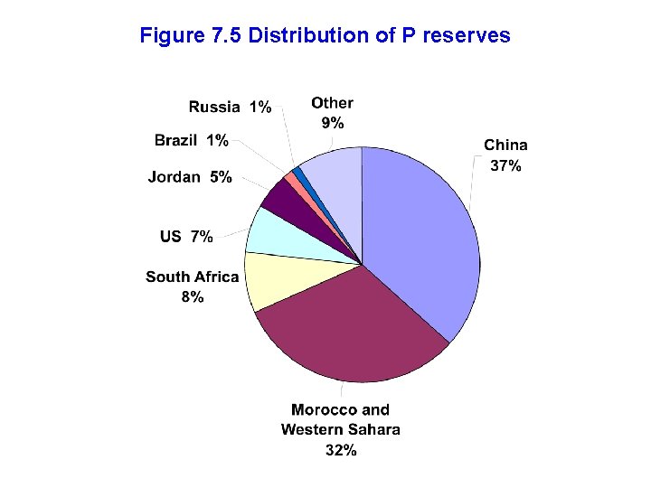 Figure 7. 5 Distribution of P reserves 