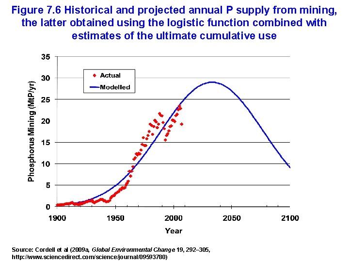 Figure 7. 6 Historical and projected annual P supply from mining, the latter obtained